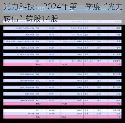 光力科技：2024年第二季度“光力转债”转股14股