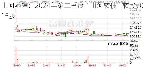 山河药辅：2024年第二季度“山河转债”转股7015股