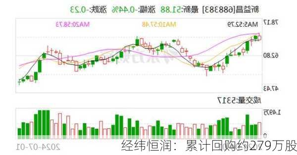 经纬恒润：累计回购约279万股