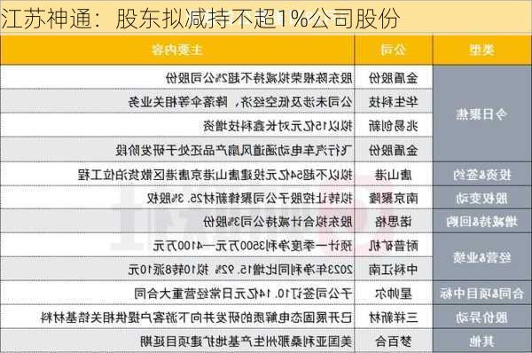 江苏神通：股东拟减持不超1%公司股份