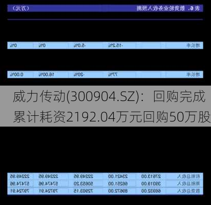 威力传动(300904.SZ)：回购完成 累计耗资2192.04万元回购50万股