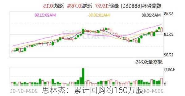 思林杰：累计回购约160万股