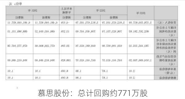 慕思股份：总计回购约771万股