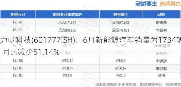 力帆科技(601777.SH)：6月新能源汽车销量为1734辆 同比减少51.14%