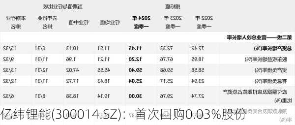 亿纬锂能(300014.SZ)：首次回购0.03%股份