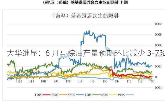 大华继显：6 月马棕油产量预期环比减少 3-7%