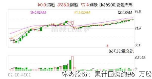 棒杰股份：累计回购约961万股