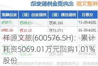 祥源文旅(600576.SH)：累计耗资5069.01万元回购1.01%股份