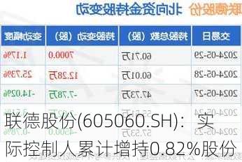 联德股份(605060.SH)：实际控制人累计增持0.82%股份