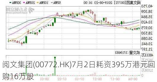 阅文集团(00772.HK)7月2日耗资395万港元回购16万股