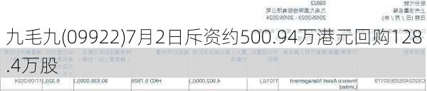 九毛九(09922)7月2日斥资约500.94万港元回购128.4万股