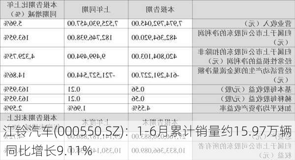 江铃汽车(000550.SZ)：1-6月累计销量约15.97万辆 同比增长9.11%