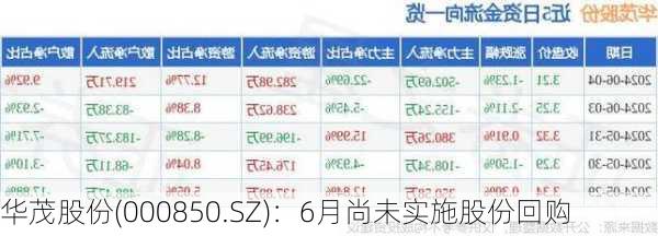 华茂股份(000850.SZ)：6月尚未实施股份回购