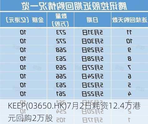 KEEP(03650.HK)7月2日耗资12.4万港元回购2万股