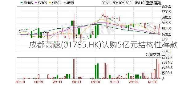 成都高速(01785.HK)认购5亿元结构性存款