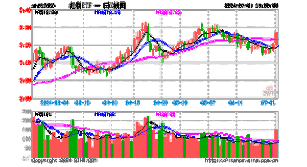 电力ETF看多，红利ETF观望