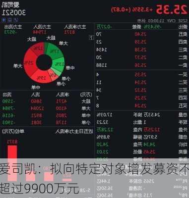 爱司凯：拟向特定对象增发募资不超过9900万元