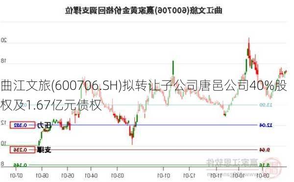 曲江文旅(600706.SH)拟转让子公司唐邑公司40%股权及1.67亿元债权