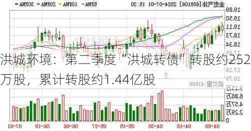 洪城环境：第二季度“洪城转债”转股约252万股，累计转股约1.44亿股