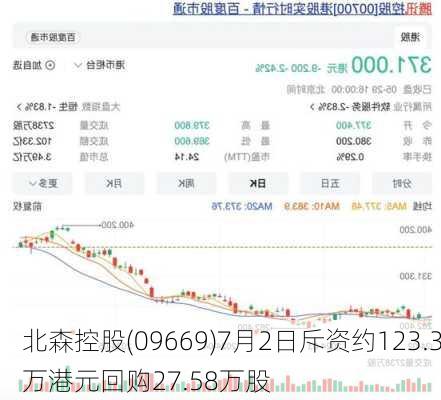 北森控股(09669)7月2日斥资约123.3万港元回购27.58万股