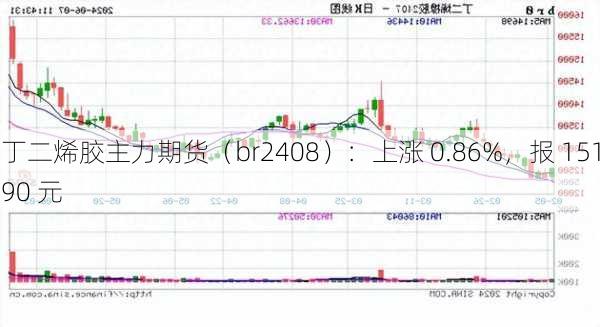 丁二烯胶主力期货（br2408）：上涨 0.86%，报 15190 元