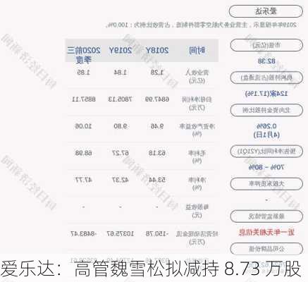 爱乐达：高管魏雪松拟减持 8.73 万股