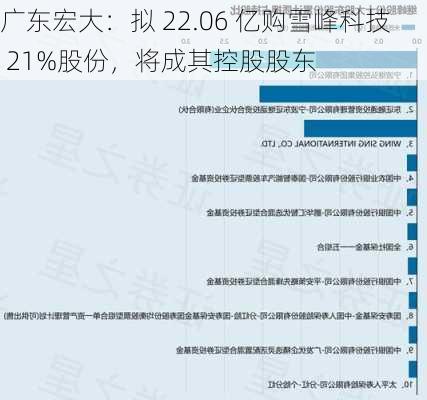 广东宏大：拟 22.06 亿购雪峰科技 21%股份，将成其控股股东