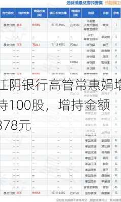 江阴银行高管常惠娟增持100股，增持金额378元