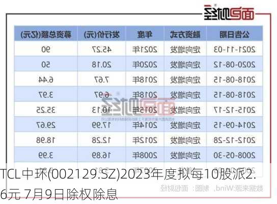 TCL中环(002129.SZ)2023年度拟每10股派2.6元 7月9日除权除息