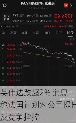 英伟达跌超2% 消息称法国计划对公司提出反竞争指控