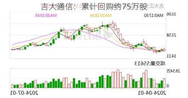 吉大通信：累计回购约75万股