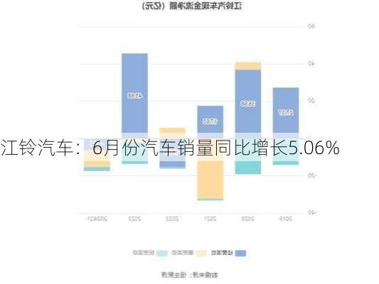 江铃汽车：6月份汽车销量同比增长5.06%