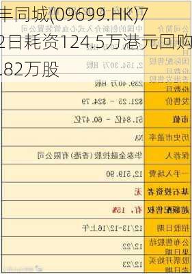 顺丰同城(09699.HK)7月2日耗资124.5万港元回购10.82万股