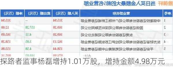 探路者监事杨磊增持1.01万股，增持金额4.98万元