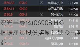 宏光半导体(06908.HK)根据雇员股份奖励计划授出奖励权益