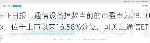 ETF日报：通信设备指数当前的市盈率为28.10x，位于上市以来16.58%分位，可关注通信ETF