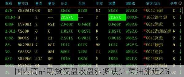 国内商品期货夜盘收盘涨多跌少 菜油涨近2%