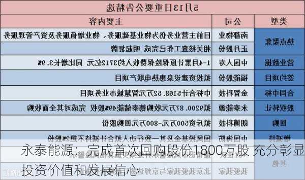 永泰能源：完成首次回购股份1800万股 充分彰显投资价值和发展信心