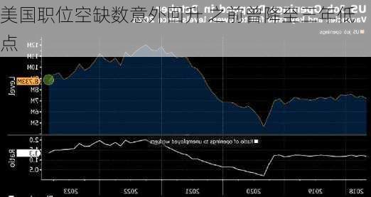 美国职位空缺数意外回升 之前曾降至三年低点