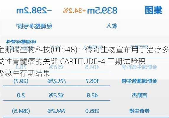 金斯瑞生物科技(01548)：传奇生物宣布用于治疗多发性骨髓瘤的关键 CARTITUDE-4 三期试验积极总生存期结果