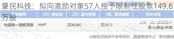 肇民科技：拟向激励对象57人授予限制性股票149.6万股