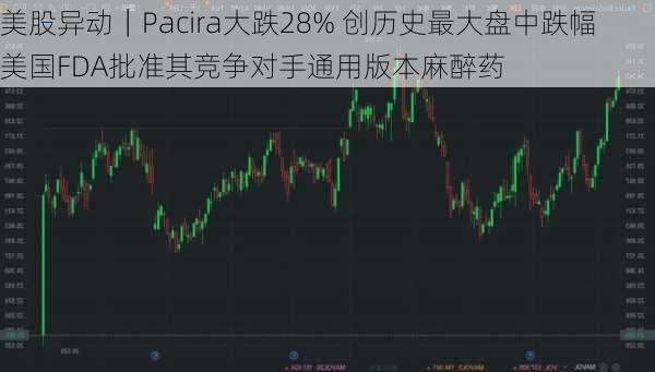 美股异动｜Pacira大跌28% 创历史最大盘中跌幅 美国FDA批准其竞争对手通用版本麻醉药