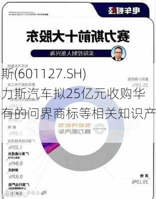 赛力斯(601127.SH)：赛力斯汽车拟25亿元收购华为持有的问界商标等相关知识产权