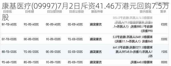 康基医疗(09997)7月2日斥资41.46万港元回购7.5万股