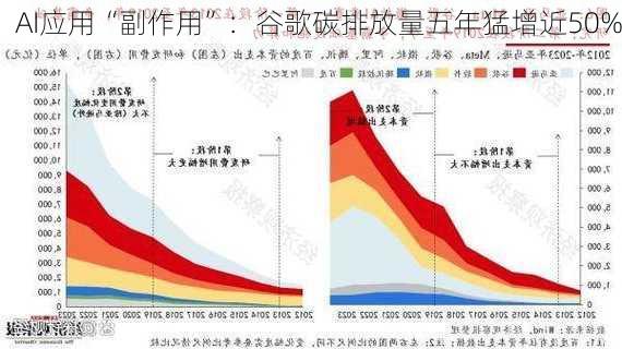 AI应用“副作用”：谷歌碳排放量五年猛增近50%