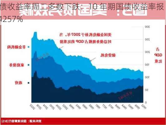 美债收益率周二多数下跌：10 年期国债收益率报 4.4257%