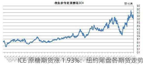 ICE 原糖期货涨 1.93%：纽约尾盘各期货走势