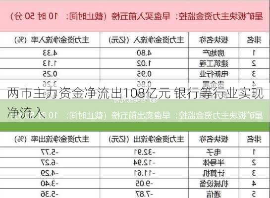 两市主力资金净流出108亿元 银行等行业实现净流入