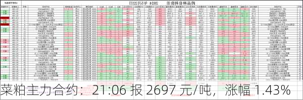 菜粕主力合约：21:06 报 2697 元/吨，涨幅 1.43%