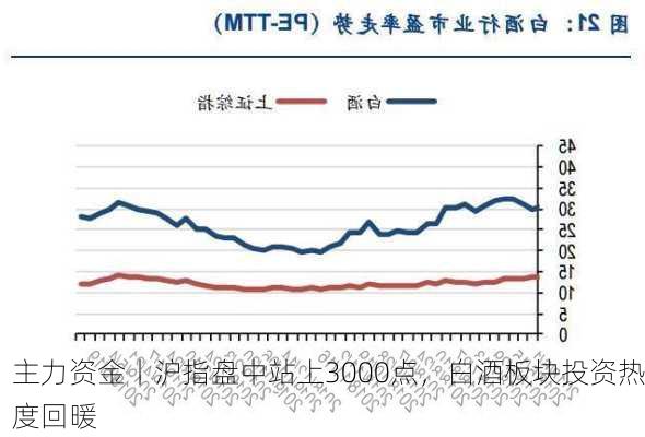 主力资金丨沪指盘中站上3000点，白酒板块投资热度回暖